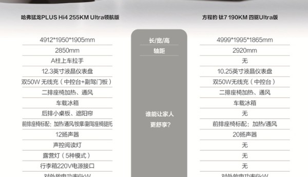 20万级家用方盒子，选哈弗猛龙PLUS还是方程豹钛7？双车对比太扎心