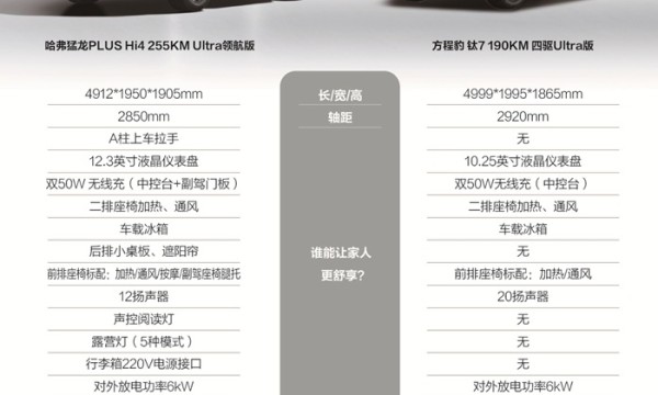 20万级家用方盒子，选哈弗猛龙PLUS还是方程豹钛7？双车对比太扎心