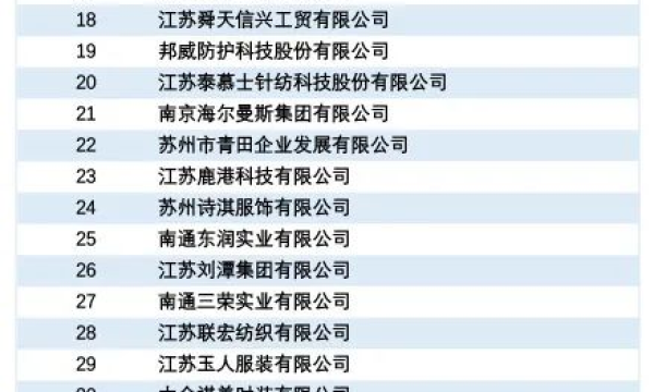 江苏派逊连续3年入选“江苏省服装行业五十强企业”